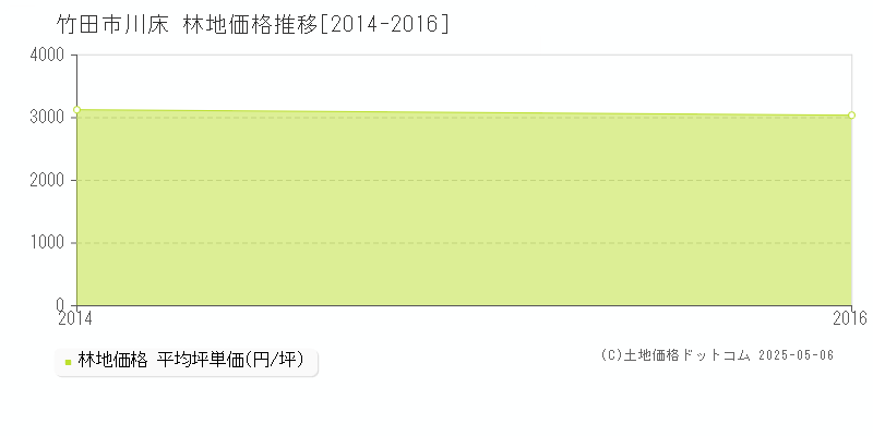 川床(竹田市)の林地価格推移グラフ(坪単価)[2014-2016年]
