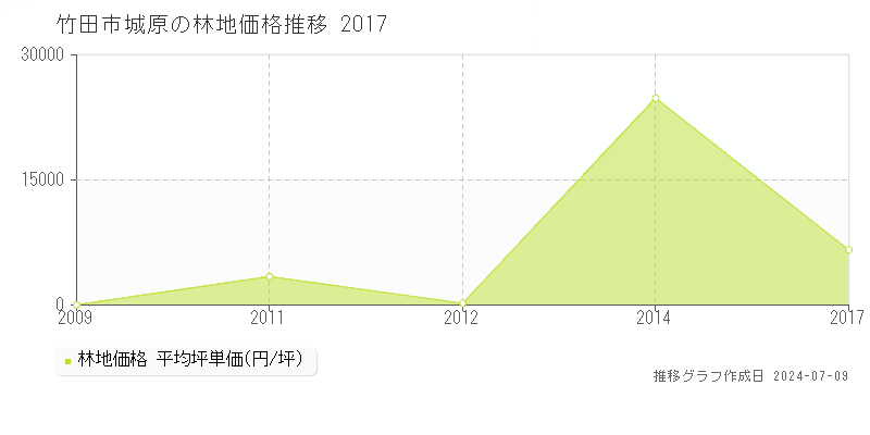 竹田市城原の林地取引価格推移グラフ 
