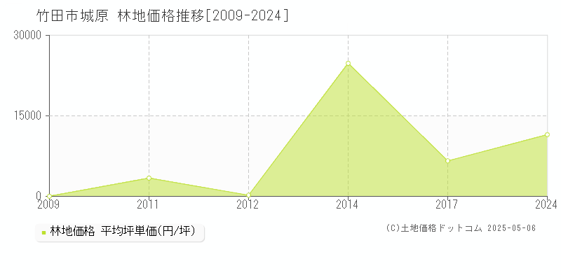 城原(竹田市)の林地価格推移グラフ(坪単価)[2009-2024年]