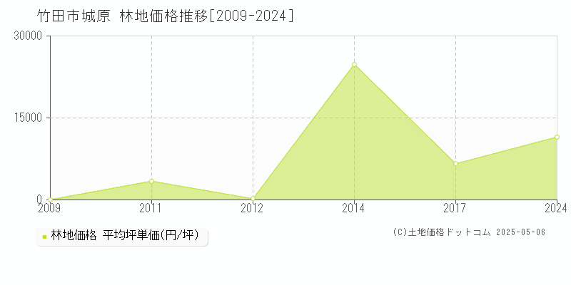 竹田市城原の林地価格推移グラフ 