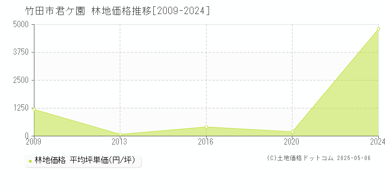君ケ園(竹田市)の林地価格推移グラフ(坪単価)[2009-2024年]