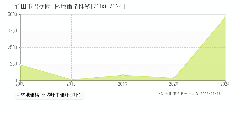 竹田市君ケ園の林地価格推移グラフ 