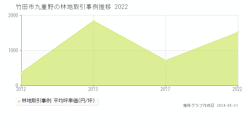 竹田市九重野の林地取引価格推移グラフ 