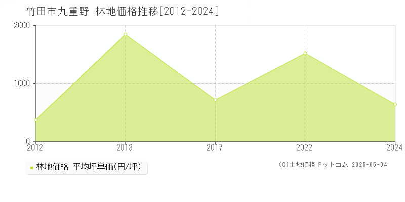 九重野(竹田市)の林地価格推移グラフ(坪単価)[2012-2024年]