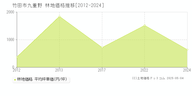 竹田市九重野の林地取引価格推移グラフ 