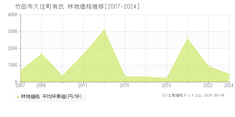 久住町有氏(竹田市)の林地価格推移グラフ(坪単価)[2007-2024年]