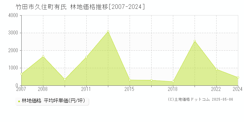 竹田市久住町有氏の林地価格推移グラフ 