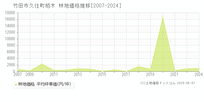 久住町栢木(竹田市)の林地価格推移グラフ(坪単価)[2007-2024年]