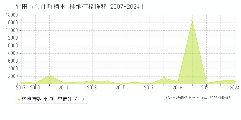 竹田市久住町栢木の林地価格推移グラフ 