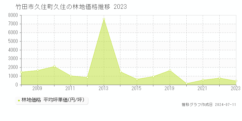 竹田市久住町久住の林地取引価格推移グラフ 