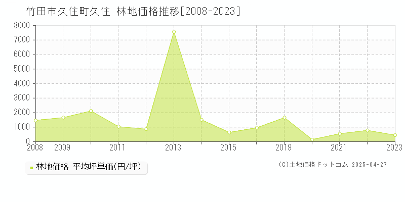 竹田市久住町久住の林地取引価格推移グラフ 