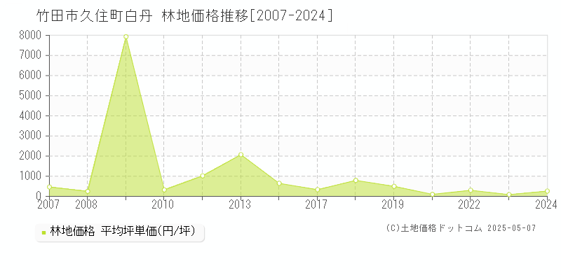 久住町白丹(竹田市)の林地価格推移グラフ(坪単価)[2007-2024年]