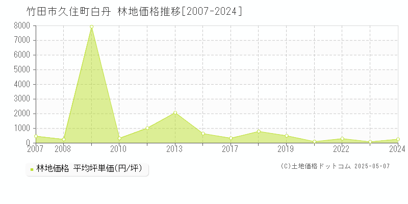 竹田市久住町白丹の林地価格推移グラフ 