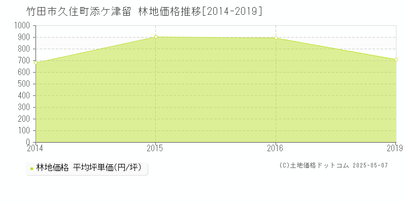 久住町添ケ津留(竹田市)の林地価格推移グラフ(坪単価)[2014-2019年]