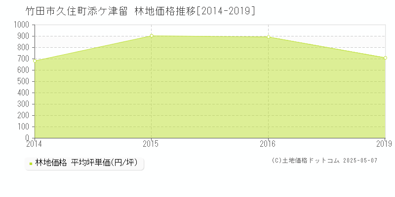 竹田市久住町添ケ津留の林地取引価格推移グラフ 