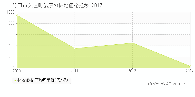 竹田市久住町仏原の林地価格推移グラフ 
