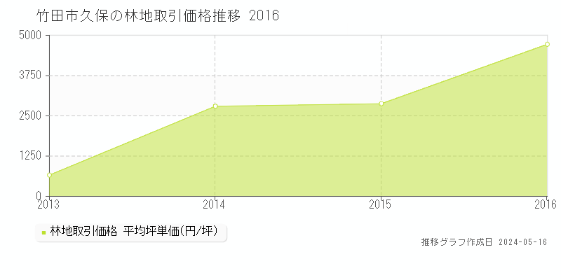 竹田市久保の林地価格推移グラフ 