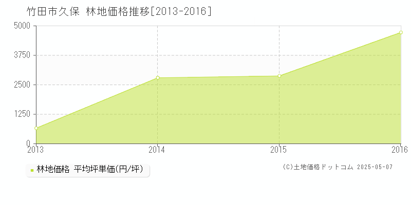 久保(竹田市)の林地価格推移グラフ(坪単価)[2013-2016年]