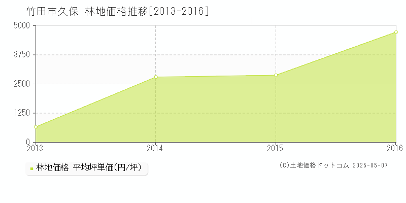 竹田市久保の林地価格推移グラフ 