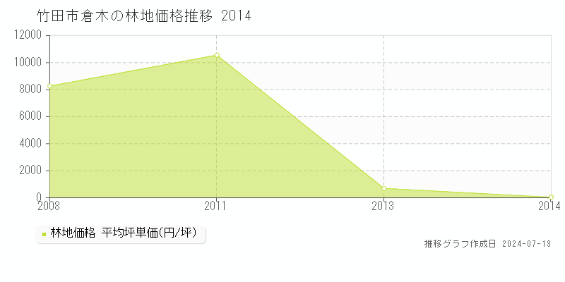 竹田市倉木の林地価格推移グラフ 