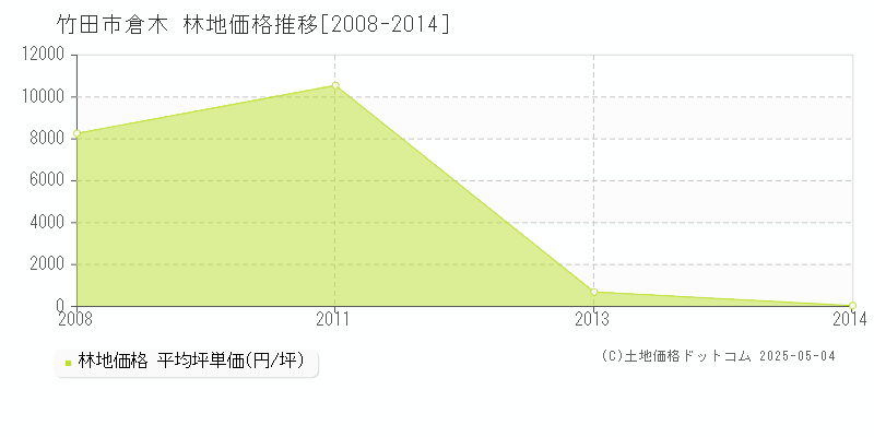 竹田市倉木の林地価格推移グラフ 