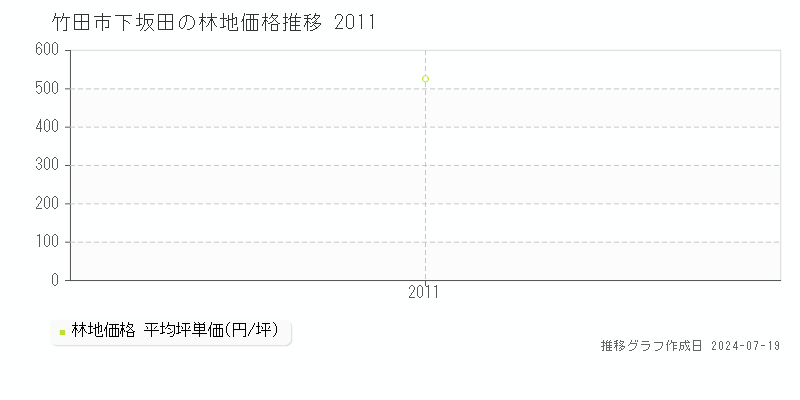 竹田市下坂田の林地価格推移グラフ 