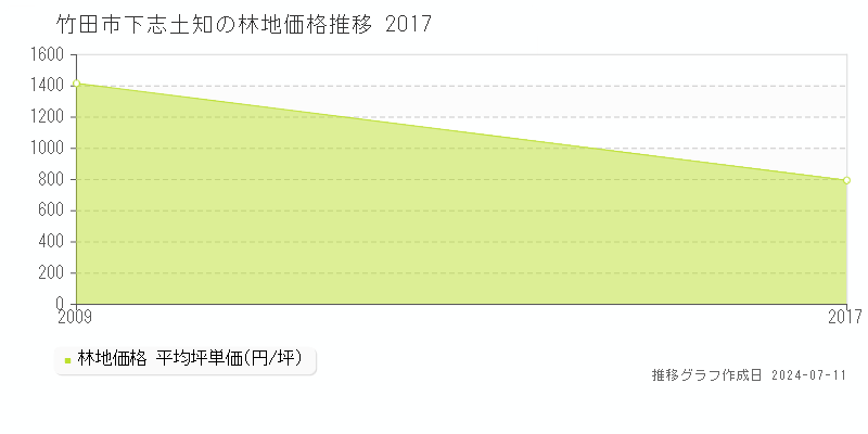 竹田市下志土知の林地価格推移グラフ 