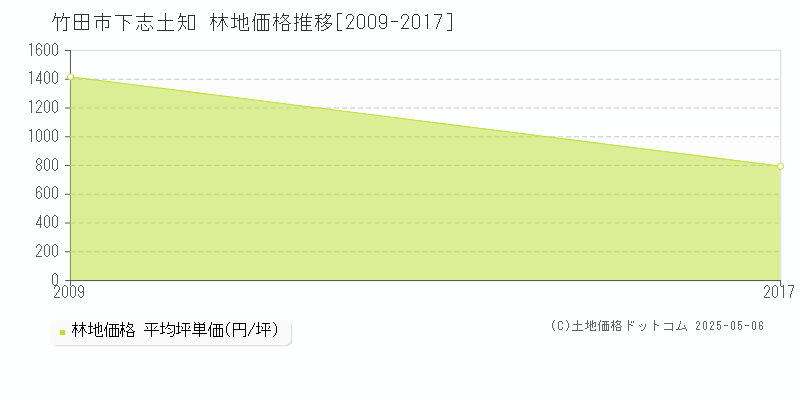 下志土知(竹田市)の林地価格推移グラフ(坪単価)[2009-2017年]