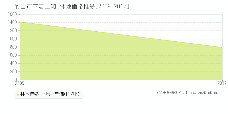 竹田市下志土知の林地価格推移グラフ 