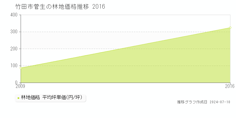 竹田市菅生の林地価格推移グラフ 