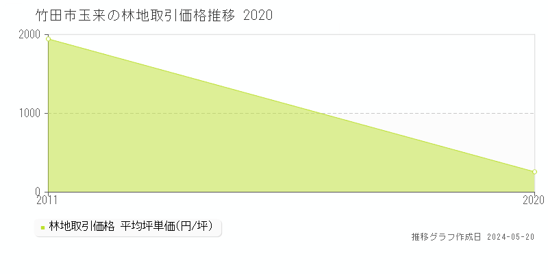 竹田市玉来の林地価格推移グラフ 