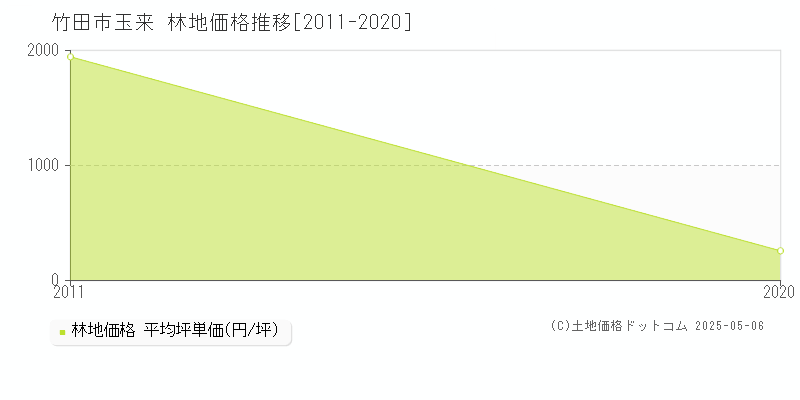 玉来(竹田市)の林地価格推移グラフ(坪単価)[2011-2020年]