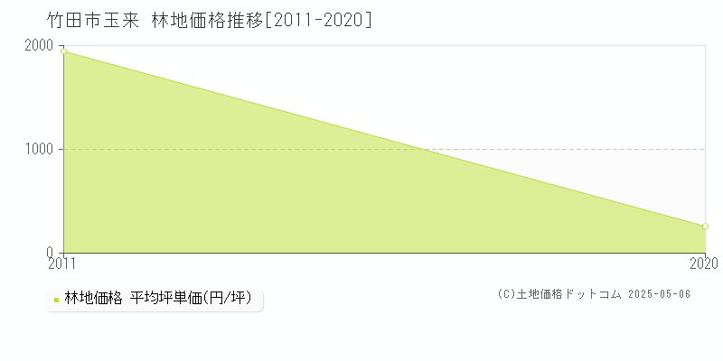 竹田市玉来の林地価格推移グラフ 