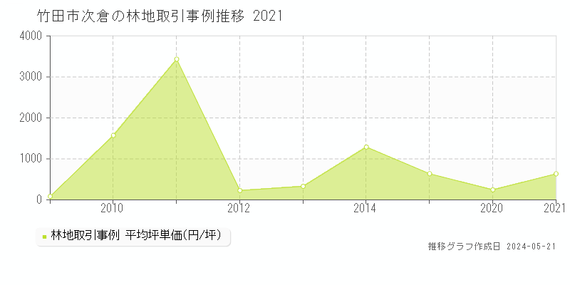 竹田市次倉の林地価格推移グラフ 