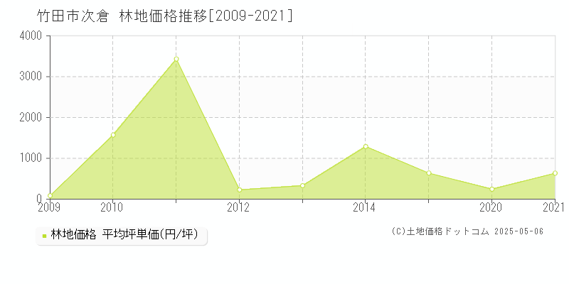 次倉(竹田市)の林地価格推移グラフ(坪単価)[2009-2021年]