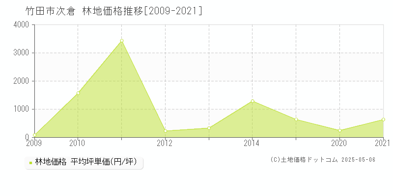 竹田市次倉の林地価格推移グラフ 