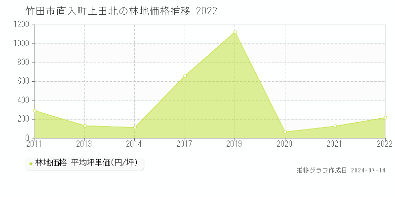竹田市直入町上田北の林地価格推移グラフ 