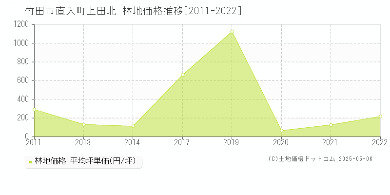 竹田市直入町上田北の林地価格推移グラフ 