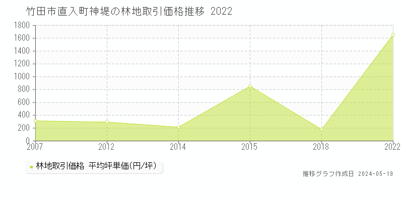 竹田市直入町神堤の林地取引価格推移グラフ 