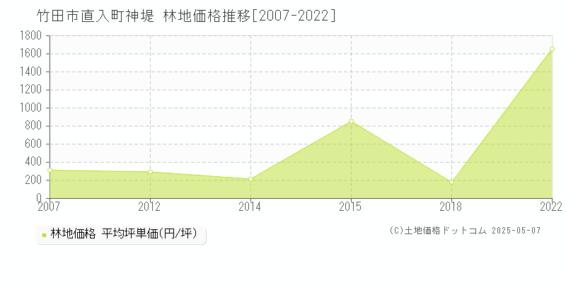 直入町神堤(竹田市)の林地価格推移グラフ(坪単価)[2007-2022年]