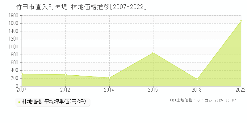 竹田市直入町神堤の林地価格推移グラフ 