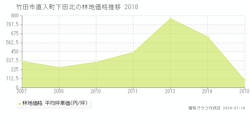 竹田市直入町下田北の林地取引価格推移グラフ 