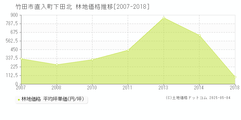 竹田市直入町下田北の林地取引価格推移グラフ 