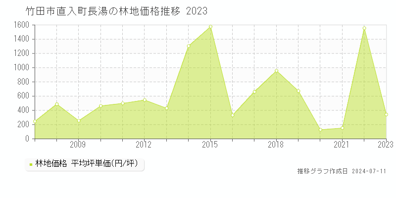 竹田市直入町長湯の林地価格推移グラフ 