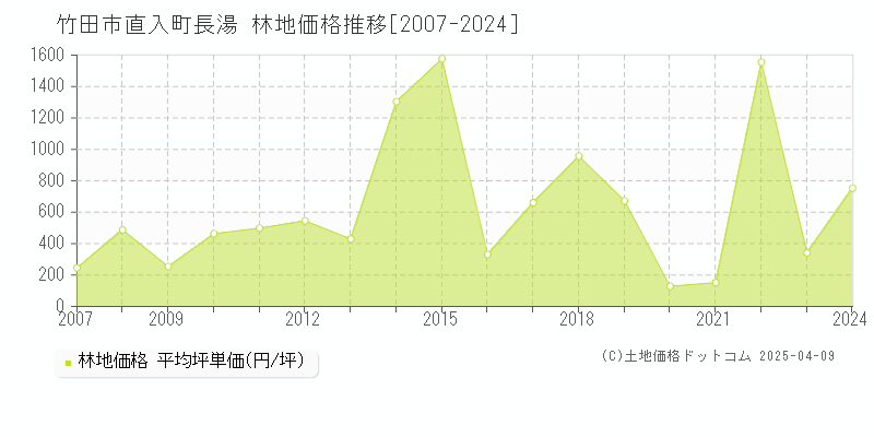 竹田市直入町長湯の林地価格推移グラフ 