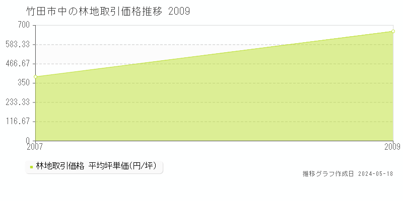 竹田市中の林地価格推移グラフ 