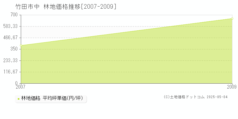 中(竹田市)の林地価格推移グラフ(坪単価)[2007-2009年]