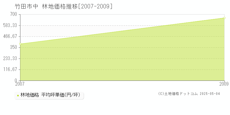 竹田市中の林地価格推移グラフ 