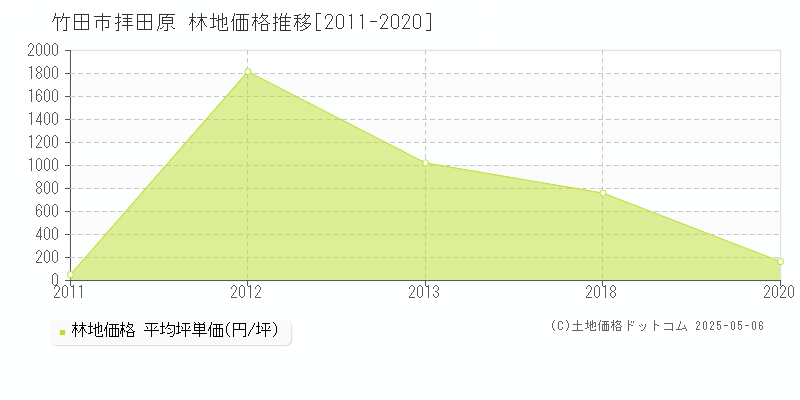 拝田原(竹田市)の林地価格推移グラフ(坪単価)[2011-2020年]