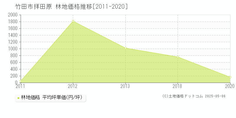 竹田市拝田原の林地価格推移グラフ 